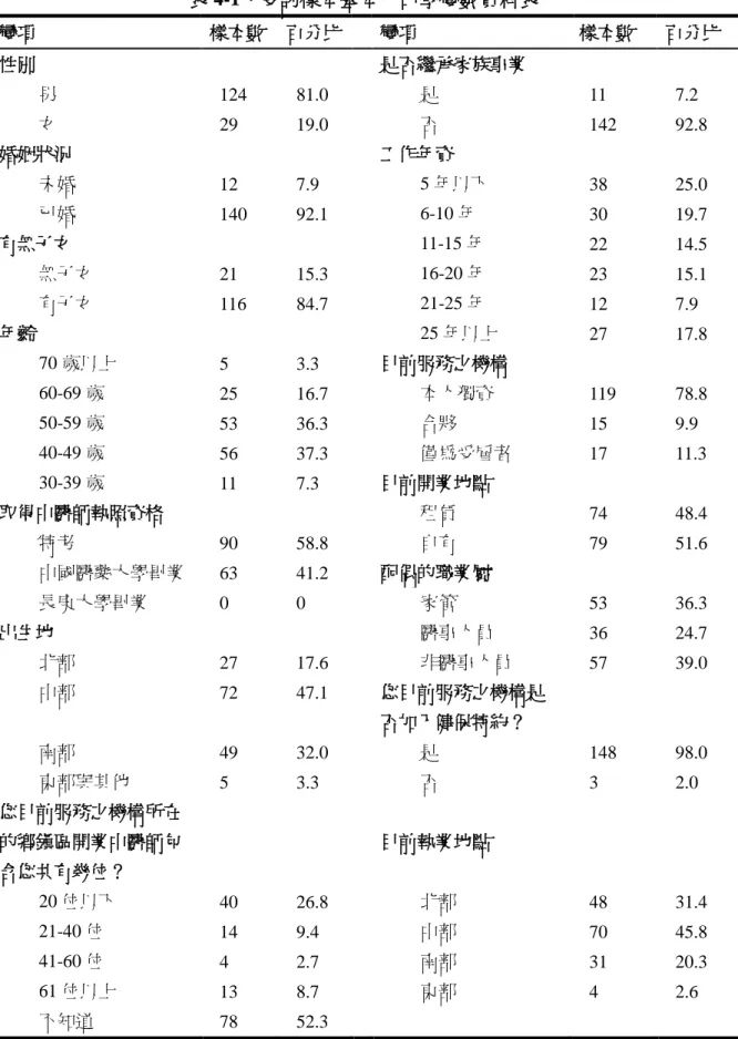 表 4-1、受訪樣本基本人口學變數資料表  變項  樣本數  百分比    變項  樣本數  百分比  性別    是否繼承家族事業  男  124  81.0  是  11  7.2  女  29  19.0  否  142  92.8  婚姻狀況    工作年資  未婚  12  7.9  5 年以下  38  25.0  已婚  140  92.1  6-10 年  30  19.7  有無子女  11-15 年  22  14.5  無子女  21  15.3  16-20 年  23  15.1 