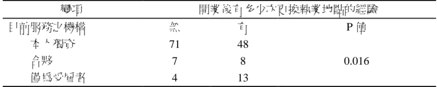 表 4-12、目前服務之機構屬於本人獨資、合夥或僅為受雇者與開業後有多少次更換 執業地點的經驗之分析  變項  開業後有多少次更換執業地點的經驗  目前服務之機構  無  有  P 值  本人獨資  71  48  0.016 合夥 7 8  僅為受雇者  4  13  表 4-13、工作年資與自覺目前中醫師數量是否足夠之分析  變項  覺得目前中醫師數量  工作年資  不足  剛好  過剩  P 值  5 年以下  1  10  26  0.012 6-10 年 2 12 15 11-15 年 1 5 1