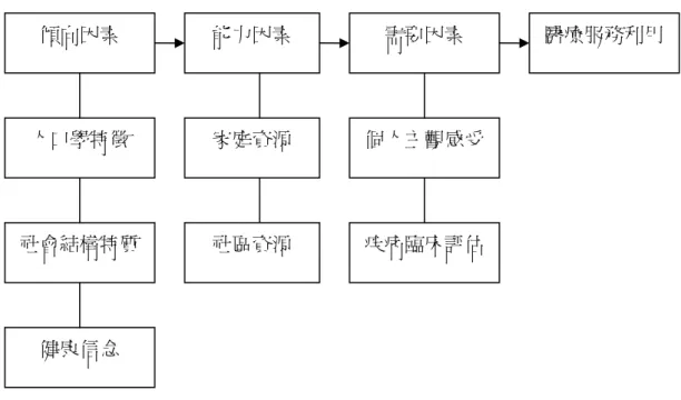 圖 2-1  第一階段醫療服務利用行為模式(Aday &amp; Andersen, 1968)  二、第二階段醫療服務利用行為模式  1974 年 Aday 和 Andersen  為了探討醫療服務資源對就醫可近性上的影響，對 其原創的行為模式重新修正，加入了健康照護系統、衛生服務利用及消費者滿意 度等三個變項形成第二版「健康系統模式」如圖 2-2，其主要內容包含如下。  (一)人口學特徵：即為第一階段模式中的傾向、能力及需要等特徵。個人某些層面 的特徵可隨政策改變，某些層面則否。如傾向特徵中只有健康信念