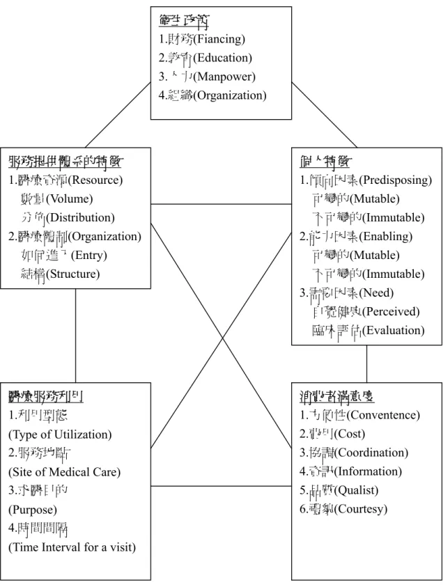 圖 2-2  第二版健康行為模式(Aday &amp; Andersen, 1974) 服務提供體系的特徵 1.醫療資源(Resource)   數量(Volume)   分佈(Distribution) 2.醫療體制(Organization)   如何進入(Entry)   結構(Structure) 衛生政策 1.財務(Fiancing) 2.教育(Education) 3.人力(Manpower) 4.組織(Organization) 醫療服務利用 1.利用型態 (Type of Utilizati