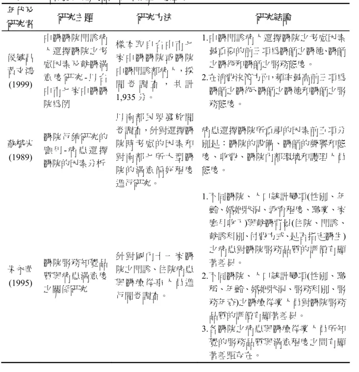 表 2-3  台灣醫療服務品質認知相關文獻整理  年代及 研究者  研究主題  研究方法  研究結論  侯毓昌  黃文鴻  (1999)  中醫醫院門診病人選擇醫院之考慮因素及就醫滿意 度 研 究 - 以 台 中市七家中醫醫 院為例  樣 本 取 自 台 中 市 七家 中 醫 醫 院 或 醫 院中醫門診部病人，採問 卷 調 查 ， 共 計1,935 分。  1.中醫門診病人選擇醫院之考慮因素最重要的前三項為醫師之醫德、醫師之醫術和醫師之服務態度。 2.在消費決策方面，頻率最高前三項為醫師之醫術、醫師之醫德和