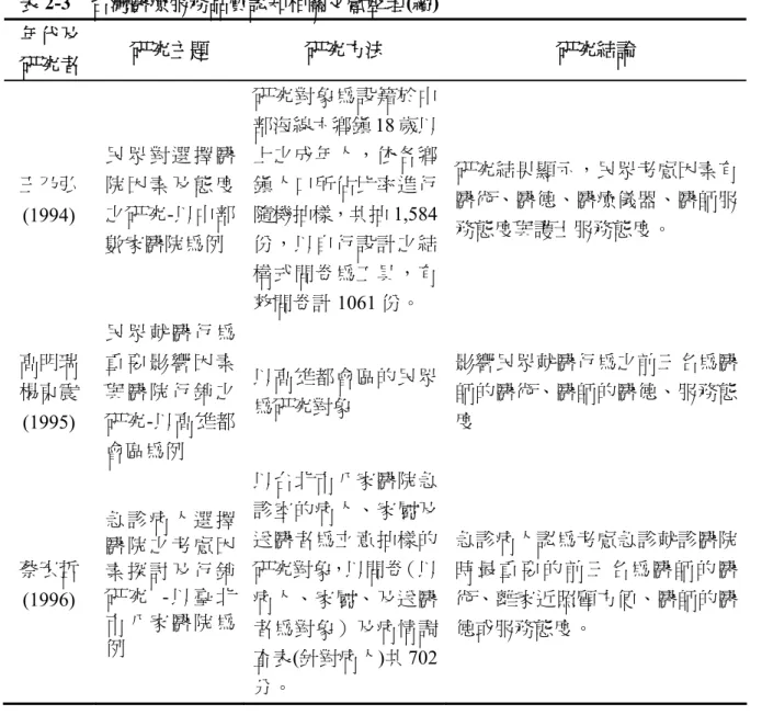 表 2-3  台灣醫療服務品質認知相關文獻整理(續)  年代及 研究者  研究主題  研究方法  研究結論  王乃弘  (1994)  民 眾 對 選 擇 醫院 因 素 及 態 度之研究-以中部 數家醫院為例  研究對象為設籍於中部海線六鄉鎮18 歲以上之成年人，依各鄉鎮人口所佔比率進行隨機抽樣，共抽 1,584份，以自行設計之結 構式問卷為工具，有 效問卷計 1061 份。  研究結果顯示，民眾考慮因素有醫術、醫德、醫療儀器、醫師服務態度與護士服務態度。  高明瑞  楊東震  (1995)  民 眾 就 