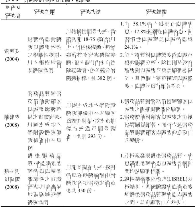 表 2-4  台灣就醫忠誠度相關文獻整理  年代及 研究者  研究主題  研究方法  研究結論  劉淑芬  (2004)  影 響 病 患 對 醫院 忠 誠 度 因 素 之相關性探討-以 大 楊 梅 地 需 某醫院為例  以結構性問卷方式，電話訪問18-75 歲(含)以上，居住楊梅鎮、新屋鄉曾於本研究醫院就醫，但六個月內未有住院經驗者，依年齡分層 隨機抽樣，共 382 例。 1