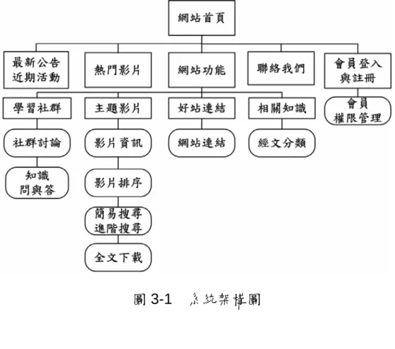 圖 3-1  系統架構圖 