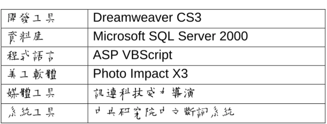 表 3-1  系統開發工具與技術表  開發工具  Dreamweaver CS3  資料庫  Microsoft SQL Server 2000  程式語言  ASP VBScript  美工軟體  Photo Impact X3  媒體工具  訊連科技威力導演  系統工具  中央研究院中文斷詞系統  (二)、軟、硬體方面  本系統在發展中所使用的電腦軟硬體設備及環境需求規格如下：  表 3-2  系統開發軟、硬體設備 