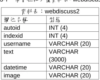 表 3-7  學習社群回覆資料表- webdiscuss2  資料表：webdiscuss2  欄位名稱  型態  autoid INT  (4)  indexid INT  (4)  username VARCHAR  (20)  text VARCHAR  (3000)  datetime VARCHAR  (20)  image VARCHAR  (20)  autoid：回覆文章的編號  indexid：發表文章的編號  username：學習社群中發回覆章的會員名稱  text：學習社群會員所回覆