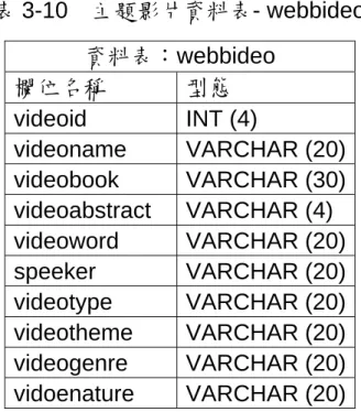 表 3-10  主題影片資料表- webbideo  資料表：webbideo  欄位名稱  型態  videoid INT  (4)  videoname VARCHAR (20) videobook VARCHAR (30) videoabstract VARCHAR  (4)  videoword VARCHAR (20) speeker VARCHAR (20) videotype VARCHAR (20) videotheme VARCHAR (20) videogenre VARCHAR (20
