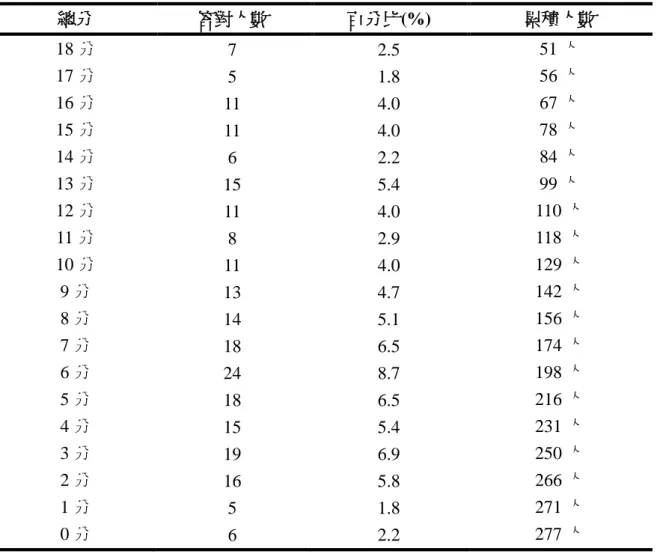 表 4-1-5  飲食態度總分之次數分佈統計表  總分  答對人數  百分比(%)  累積人數  18 分  7  2.5  51 人  17 分  5  1.8  56 人  16 分  11  4.0  67 人  15 分  11  4.0  78 人  14 分  6  2.2  84 人  13 分  15  5.4  99 人  12 分  11  4.0  110 人  11 分  8  2.9  118 人  10 分  11  4.0  129 人  9 分  13  4.7  142 人
