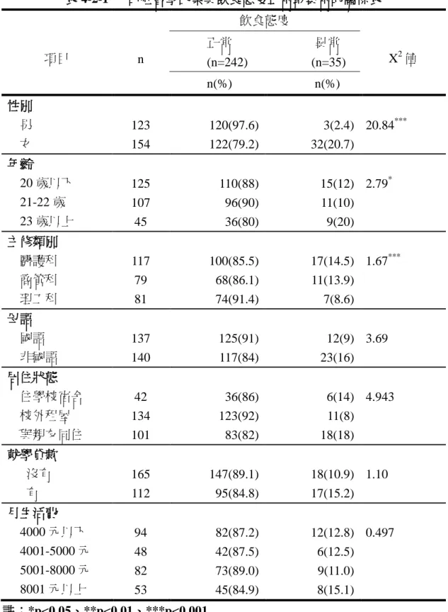 表 4-2-1  人口社會學因素與飲食態度正常或異常的關係表  項目  n  飲食態度  X 2 值           正常                          異常            (n=242)                    (n=35)            n(%)                          n(%)  性別      男      女  123  154  120(97.6) 122(79.2)  3(2.4) 32(20.7)  20.84 
