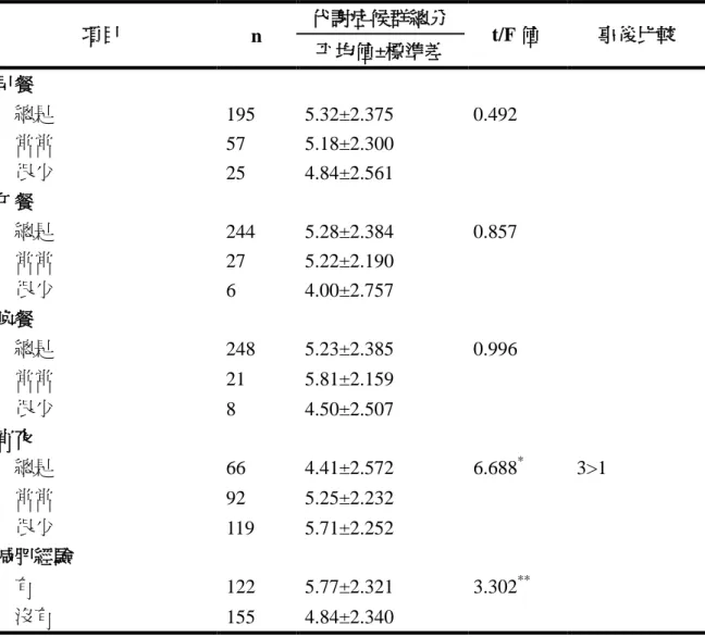 表 4-2-7 飲食行為與代謝症候群知識總得分的關係  註：*p<0.05、**p<0.01、***p<0.001 項目 n  代謝症候群總分  t/F 值  事後比較 平均值±標準差 早餐     總是 195 5.32±2.375 0.492     常常 57 5.18±2.300     很少 25 4.84±2.561 午餐     總是 244 5.28±2.384 0.857     常常 27 5.22±2.190     很少 6 4.00±2.757 晚餐     總是