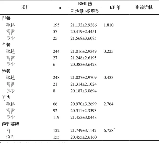表 4-2-11  飲食行為與身體質量指數(BMI)的關  註：*p<0.05、**p<0.01、***p<0.001 項目 n  BMI 值  t/F 值  事後比較 平均值±標準差 早餐     總是 195 21.132±2.9286 1.810     常常 57 20.419±2.4451     很少 25 21.568±3.6085 午餐 0.225     總是 244 21.016±2.9349     常常 27 21.248±2.6195     很少 6 20.38
