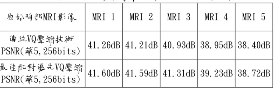 表 1-2.取出後回復影像藏入 5,256 之 PSNR 值比較 