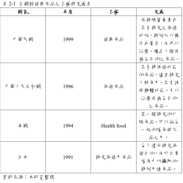 表 2-1  各國對健康食品之名稱與定義表  國家  年度  名稱  定義  中華民國  1999  健康食品  供特殊營養素或具有特定之保健 功效，特別加以標 示或廣告，而非以 治療、矯正人類疾 病為目的之食品。  中華人民共和國  1996  保健食品  具有特保健功能 的食品，適宜特定人群食用、具有調 節機體功能、不以 治療疾病為目的 之食品。  美國  1994  Health food  某一類特定的口 服食品，可以做為 一般的膳食補充 品之用。  日本  1991  特定保健用食品  為了達成特