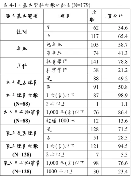 表 4-1、基本資料次數分配表(N=179)  第二節    瞭解考量因素對顧客忠誠度的相關              由表 4-2 可以看出，產品的品質、標示以及產品的推廣、媒體廣告推薦等 對顧客忠誠的提升具有顯著的影響；其次是價格的合理性，產品優惠折扣和通路 的便利性對於提升顧客忠誠度也有顯著的影響；服務則對於提升顧客忠誠度的顯 著較小，反映出保健食品的購買對於服務的需求較不受影響。 個人基本變項 項目 次數 百分比 男 62 34.6 性別 女 117 65.4 低年級 105 58.7 年級 高年級