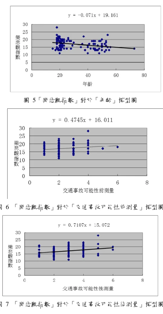 圖  5「樂悲觀指數」對於「年齡」模型圖 