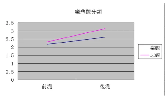 圖 17 交通事故可能性前後測量以「樂悲觀分類」分類比較圖  由圖 17 可發現悲觀者「交通事故可能性前測量」(平均值=2.32)只些微高於 樂觀者(平均值=2.18)，但兩者之間對於「交通事故可能性前測量」並沒有明顯 差異(P 值=0.388)。  經過影片刺激後可能悲觀者的思考及想法，影響「交通事故可能性後測量」 極度升高(平均值=3.15)，而樂觀者「交通事故可能性後測量」無大幅度的升高(平 均值=2.62)，因此出現明顯差異性(P 值=0.009)。  所以悲觀的受訪者對於交通事故可能性，相較於樂觀