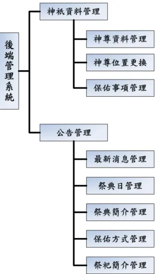圖 2 後端管理系統架構圖  本專題強化系統之後端管理系統架構如圖 2。後端管理系統功能介紹 及後端管理系統細項架構圖分述如下：  1. 後端管理系統功能介紹分別說明如下：  (1) 神尊資料管理：可以將神尊的資料做新增、刪除、修改的維護。  (2) 神尊位置更換：如果殿方的神尊位置有更動過，可透過此功能立 即更換線上的神尊位置。  (3) 保佑事項：可進行保佑事項做新增、刪除的維護。  (4) 最新消息管理：可對殿方的最新消息進行新增、刪除、修改。  (5) 祭典日管理：可將祭典日作新增、刪除、修改。  