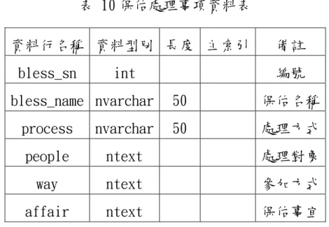 表 10 保佑處理事項資料表  資料行名稱  資料型別 長度 主索引 備註  bless_sn  int  編號  bless_name  nvarchar 50  保佑名稱  process  nvarchar 50  處理方式  people  ntext  處理對象  way  ntext  參加方式  affair  ntext  保佑事宜  關聯：  (1)「bless_sn」參考「bless」資料表的「bless_sn」。  說明：  (1)bless_ name 欄位：描述處理保佑事項的名稱。
