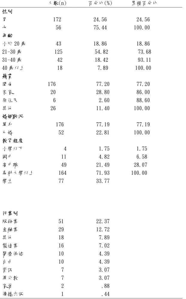 表 1. 人口社會學資料(n=228) 人數(n) 百分比(%) 累積百分比 性別 男                 172            24.56  24.56 女                  56            75.44          100.00 年齡 小於 20 歲  43            18.86  18.86 21-30 歲  125  54.82 73.68 31-40 歲  42            18.42  93.11 40 歲以上  18  