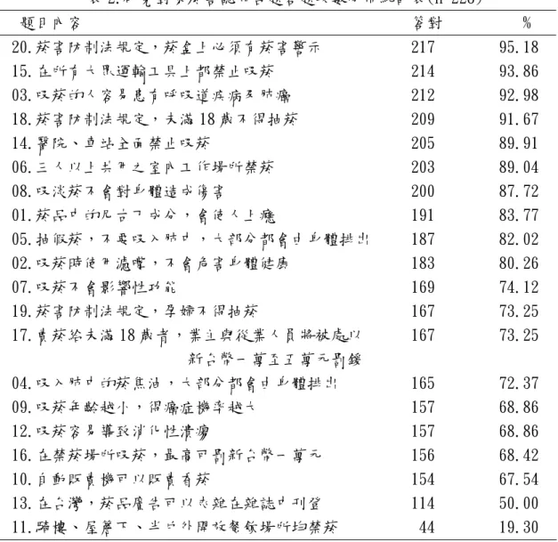 表 2.研究對象菸害認知各題答題次數分佈統計表(n=228) 題目內容 答對          % 20.菸害防制法規定，菸盒上必須有菸害警示           217        95.18 15.在所有大眾運輸工具上都禁止吸菸                 214        93.86 03.吸菸的人容易患有呼吸道疾病及肺癌               212        92.98 18.菸害防制法規定，未滿 18 歲不得抽菸              209        91.67 1