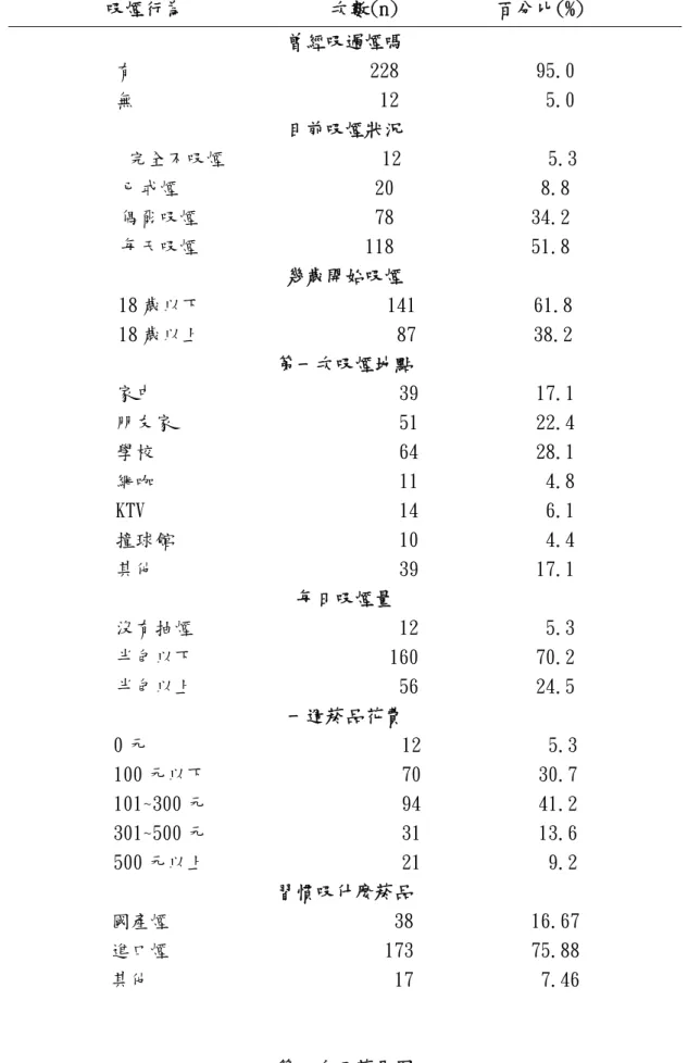 表 8. 吸菸行為次數分佈表 吸煙行為 次數(n) 百分比(%) 曾經吸過煙嗎 有                        228 95.0 無                         12 5.0 目前吸煙狀況 完全不吸煙 12 5.3 已戒煙  20 8.8 偶爾吸煙 78 34.2 每天吸煙 118 51.8 幾歲開始吸煙 18 歲以下                   141            61.8 18 歲以上                    87          