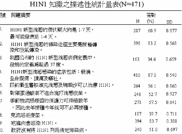 表 4-7    H1N1 知識之描述性統計量表