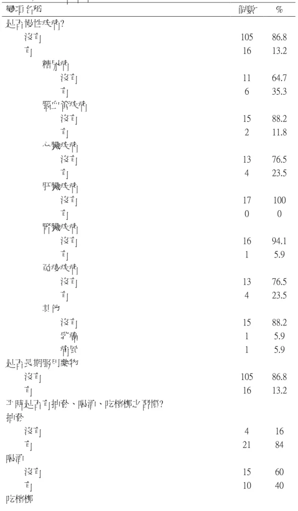 表 4.2 健康資料調查描述性統計分析  變項名稱  個數  %  是否慢性疾病?          沒有  105  86.8          有  16  13.2                  糖尿病                          沒有  11  64.7                          有  6  35.3                  腦血管疾病                          沒有  15  88.2               