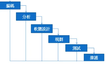 圖  3 瀑布模式  (四)  漸增模式  漸增模式是瀑布模式之擴充，該方法把需求分成「幾」個部分，依漸增 開發計畫將每個「部份需求」之開發訂為一個開發週期，每個週期可依序或 平行開發。每個週期之階段清楚定義要做那些工作及交付那些文件，每個階 段循序進行且僅循環一次。可依瀑布模式之原則開發。也就是說，漸增模式 需先經歷需求分析以完全掌握需求，接著再進行漸增開發規劃，其工作如下： 對系統之分析與設計「由上而下」之方式，將需求分成若干部分，並進行上 層規格描述，此時需把由上而下之各部分或功能切割清楚，這包括整個