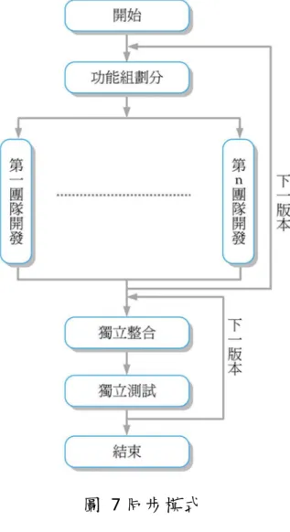 圖 7 同步模式 