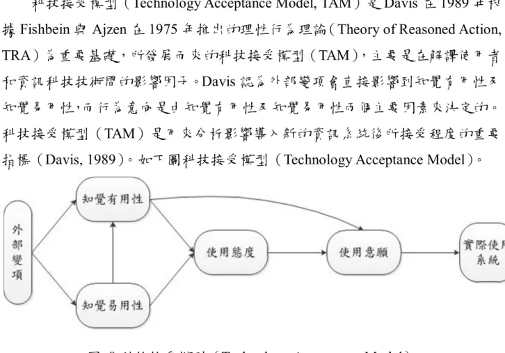 圖  8 科技接受模型（Technology Acceptance Model） 