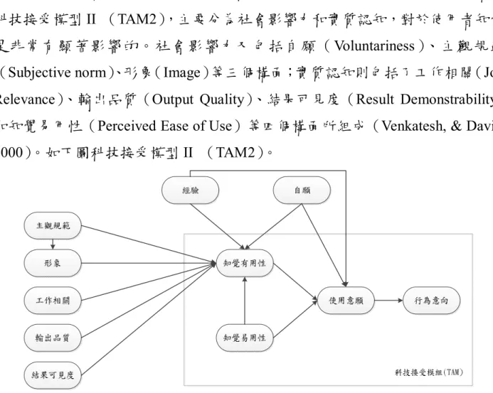 圖  9 科技接受模型 II（TAM2） 