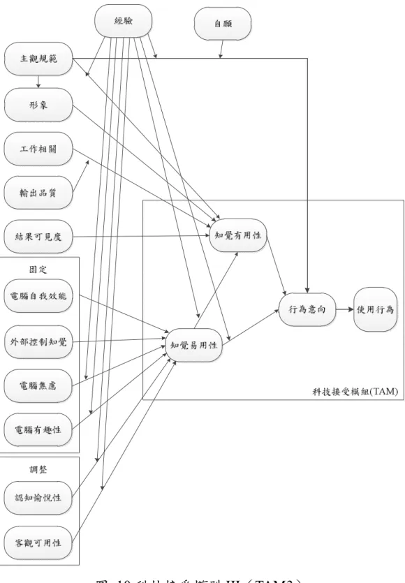 圖  10 科技接受模型 III（TAM3） 