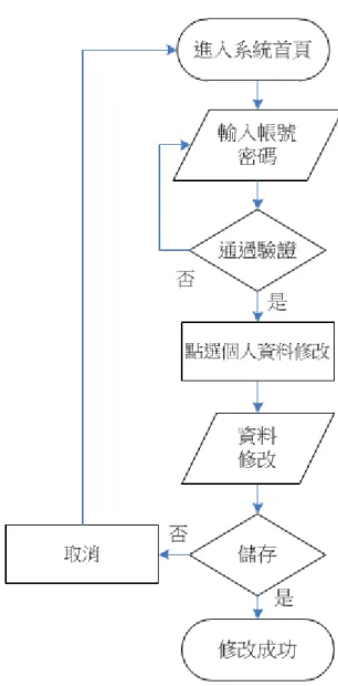 圖  18 個人資料修改操作流程圖 