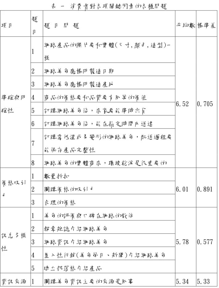 表 一 消費者對各項關鍵因素的各種問題  項目  題 目  題 目 問 題  平均數 標準差 1  網路產品的照片要和實體(尺寸,顏色,造型)一 樣  2  網路美食應標明製造日期  3  網路美食應標明製造產地  4  商品的價格要和品質要有同等的價值  5  訂購網路美食後，店家要能準時出貨  6  訂購網路美食後，能在指定時間內送達  7  訂購需低溫或易變形的網路美食，配送過程要 能保存產品完整性 準確與明確性  8  網路美食的實體商店，環境乾淨是很重要的  6.52  0.705 1  數量折扣