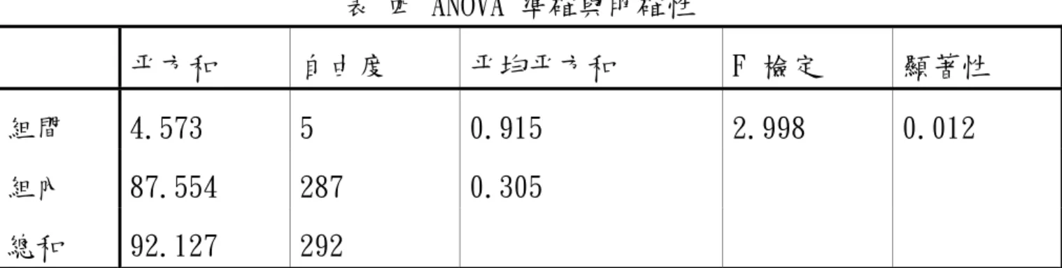 表 四 ANOVA 準確與明確性  平方和  自由度  平均平方和  F 檢定  顯著性  組間  4.573  5  0.915  2.998  0.012  組內  87.554  287  0.305        總和  92.127  292           由上表顯示，每月網購費用和確與明確性的顯著性 < 0.05，可知道每月網購 費用花費不同的消費者對美食的準確與明確性相當的重視。  資訊來源部分，每月網購費用 1000 元以下的消費者平均為 5.21、1001-2000 元的平均 