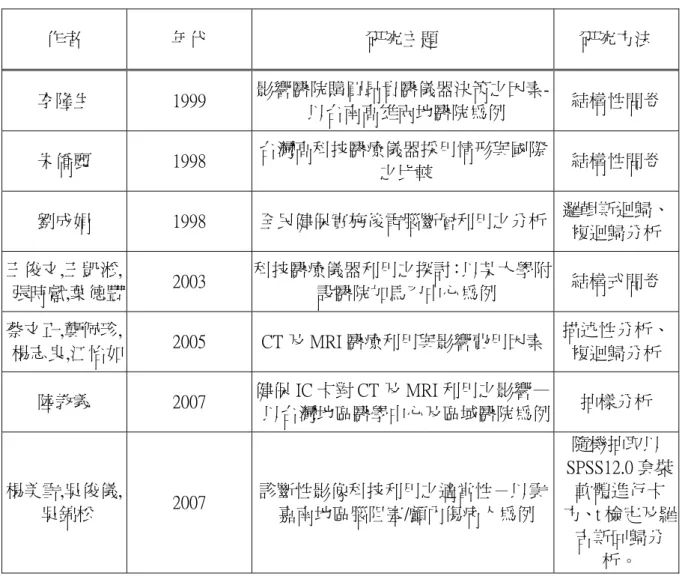 表 2-1 醫院高科技醫療使用之文獻彙整表  作者  年代  研究主題  研究方法  李隆生 1999  影響醫院購買昂貴醫儀器決策之因素-以台南高雄兩地醫院為例 結構性問卷  朱僑麗 1998 台灣高科技醫療儀器採用情形與國際 之比較 結構性問卷 劉成娟 1998 全民健保實施後電腦斷層利用之分析 邏輯斯迴歸、 複迴歸分析 王俊文,王凱淞, 張時獻,葉德豐 2003 科技醫療儀器利用之探討：以某大學附設醫院加馬刀中心為例 結構式問卷 蔡文正,龔佩珍, 楊志良,江怡如 2005 CT 及 MRI 醫療利用與