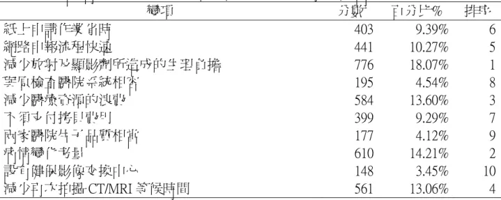 表 4-4：受訪病患對 CT/MRI 資源共享試辦計畫了解後的行為  問題  個 數 百分 比%  請問您是否贊成健保局推出 CT/MRI 資源共享計畫的流程(在甲 院申請複製片且押金，再於乙院持收據與複製片退還押金)?  是 否  未答  26827 5 89.3%9.0% 1.7% 請問您認為健保局推此 CT/MRI 資源共享模式會達到醫療資源 的節省的目標嗎？  是 否  其他  未答  268226 4 89.3%7.3%2.0% 1.3% (五)  需求構面  依受訪病患對 CT/MRI 資源共享