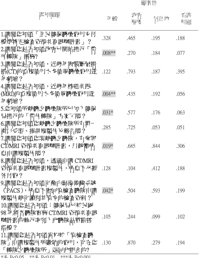 表 4-7：受訪病患 年齡 、教育程度、居住地及看診科別 對 CT/MRI 對 資源共享 試辦計畫的認知分析  顯著性  認知問題  年齡  教育    程度  居住地  看診   科別  1.請問您知道「全民健保醫療費用支付 標準特定檢查資源共享試辦計畫」？  .328  .465  .195  .188  2.請問您是否知道政府已開始推行「帶 片轉院」措施?  .008**  .270  .184  .077  3.請問您是否知道，近幾年電腦斷層掃 描(CT)的重複使用太多使得醫療費用逐 年劇增？  .