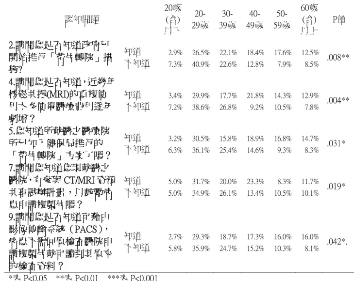 表 4-8：受訪病患不同年齡層對資源共享試辦計畫的認知構面分析  認知問題  20歲(含) 以下 20-  29歲 30-  39歲 40-  49歲 50-  59歲  60歲(含) 以上  P值  2.請問您是否知道政府已 開始推行「帶片轉院」措 施?  知道  不知道  2.9%7.3% 26.5%40.9% 22.1%22.6% 18.4%12.8% 17.6% 7.9%  12.5% 8.5%  .008** 4.請問您是否知道，近幾年 核磁共振(MRI)的重複使 用太多使得醫療費用逐年 劇增？ 
