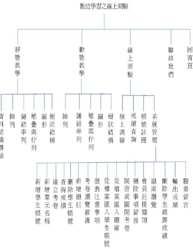圖 2-1 系統架構圖 