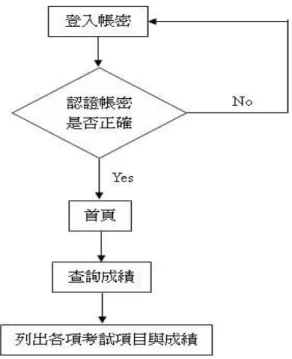 圖 2-4 學生成績查詢流程圖  (四)教師系統管理流程圖  只有教師可進入系統管理，按下系統管理並出現登入帳號密碼， 必須驗證帳密有無錯誤，錯誤話就必須回到登入畫面再次輸入帳密， 如果沒有錯誤就可進入到系統管理處，便可在系統管理處，管理一些 學生和考試的項目，如下圖2-5教師系統流程圖。  圖 2-5 教師系統流程圖 