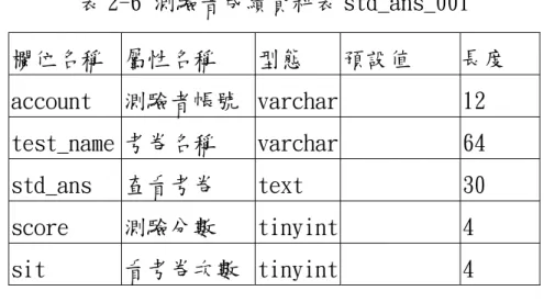 表 2-6 測驗者成績資料表 std_ans_001  欄位名稱  屬性名稱  型態  預設值  長度  account  測驗者帳號  varchar   12  test_name 考卷名稱  varchar   64  std_ans  查看考卷  text  30  score  測驗分數  tinyint   4  sit  看考卷次數  tinyint   4  表 2-7 考卷資料表 test_paper  欄位名稱  屬性名稱  型態  預設值  長度  tid  編號  int  10  