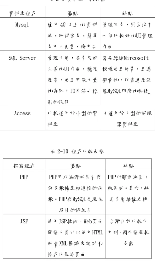 表 2-9 資料庫比較表格  資料庫程式  優點  缺點  Mysql  適 用 4G 以 上 的 資 料 庫，取得容易，簡單 易用，免費，跨平台 管理不易，因為沒有一個比較好的UI管理介面   SQL Server  管理方便，具有良好 友善的UI介面，穩定 度高，並且可做大量 的存取，IO串流也控 制的很好   需要經過Mircosoft 授權並且付費，且還蠻貴的，作業速度沒像MySQL那麼的快捷  Access  比較適用於小型的資 料庫  不適用於大型的伺服器資料庫  表 2-10 程式比較表格  