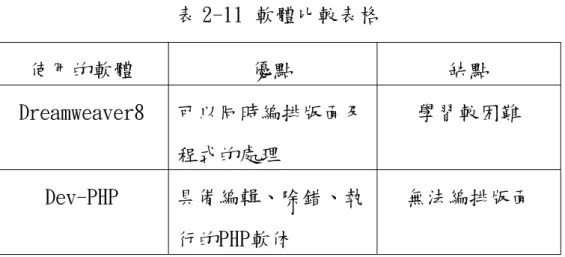 表 2-11 軟體比較表格  使用的軟體  優點  缺點  Dreamweaver8  可以同時編排版面及 程式的處理  學習較困難  Dev-PHP  具備編輯、除錯、執 行的PHP軟体  無法編排版面  由於本系統設計成隨時都可以下載程後安裝使用，所以在選擇方 面，當然就選擇目前網路上都有可以下載，並且使用免費的資源，這 樣即使只要有主程式，那其他的軟體都可以在網路上下載使用並增加 其使用度，選擇的方案如下表2-12使用工具表：  表 2-12  使用工具表  伺服器架設  APACHE  資料庫程式 