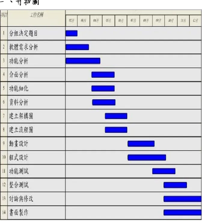 圖 2-5 甘特圖 