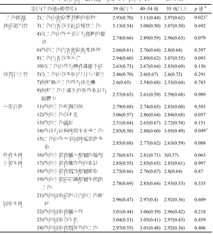表 7 為年齡別在壓力問卷各項分數平均值及標準差，結果發現年齡分組間「工 作中需要學習新的事物」 、 「我沒有足夠時間來完成工作」 、 「我對目前的工作 覺得很滿意」呈現統計上顯著差異。                            表 7  低中高年齡看護人員之工作負荷比較            (N=340)  項目(平均值±標準差)  39 歲以下  40~54 歲  55 歲以上  p 值 b 工作控制  2)工作中需要學習新的事物  2.93(0.70)  3.11(0.44)  2.97