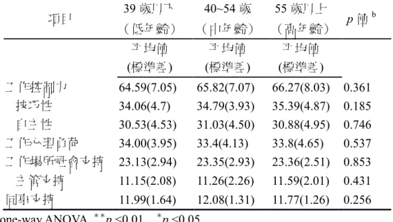 表 8 為年齡別在工作負荷總平均分數的比較，結果發現年齡分組間「技能 運用性」呈現邊緣性統計差異(p =0.185)，低年齡至高年齡心理壓力負荷分數越 低；其他工作壓力負荷於年齡分組並未有統計上顯著差異。      表 8  低中高年齡照顧服務員之工作負荷總平均分數比較      (N=340)  項目  39 歲以下  40~54 歲  55 歲以上  p 值 b （低年齡）  （中年齡）  （高年齡）  平均值  (標準差)  平均值  (標準差)  平均值  (標準差)  工作控制力  64.59(7