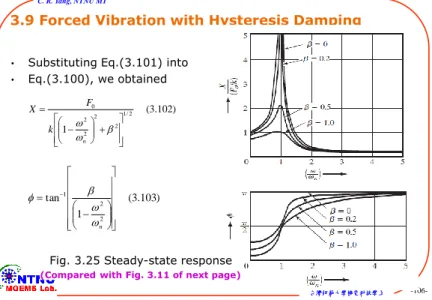 Fig. 3.25 Steady-state response (Compared with Fig. 3.11 of next page)