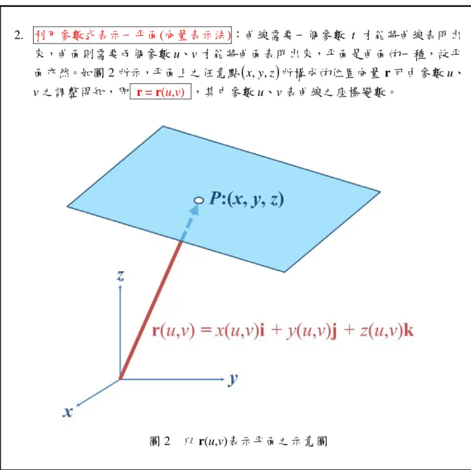 圖 2  以 r(u,v)表示平面之示意圖 
