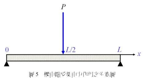 圖 5  樑中點受集中力作用之示意圖  再引用圖 4 之概念，則可將荷重 P 表為函數 P   x  a  。函數 P   x  a  係表 示： 「當 x = a 時，函數 P   x  a  之值為 P；在其他位置情況下，函數 P   x  a  之 函數值為 0。」以上之描述，可以圖 6 加以表示：  圖 6  以 Dirac’s delta 函數表集中荷中作用時之示意圖  【附註】  1